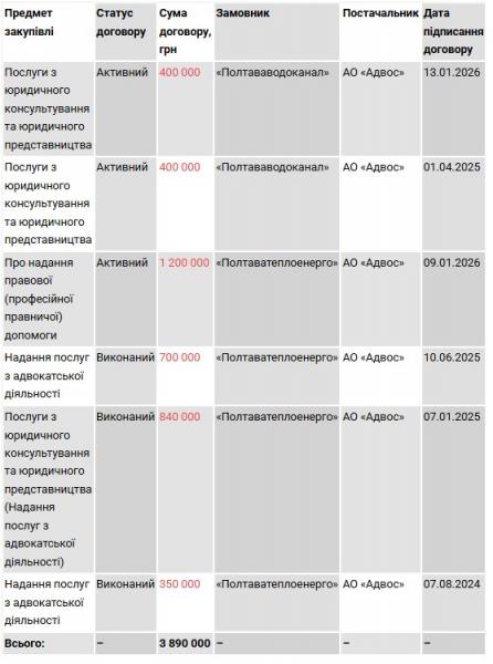 Радник голови Полтавської ОВА забирає мільйони на юридичний супровід комунальників
