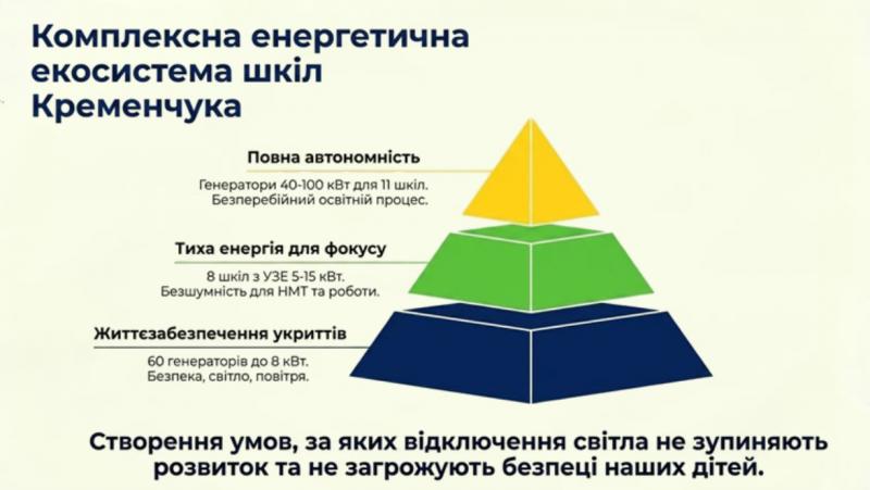 Понад 160 мільйонів гривень виділили у Кременчуці на безпеку шкіл та дитсадків