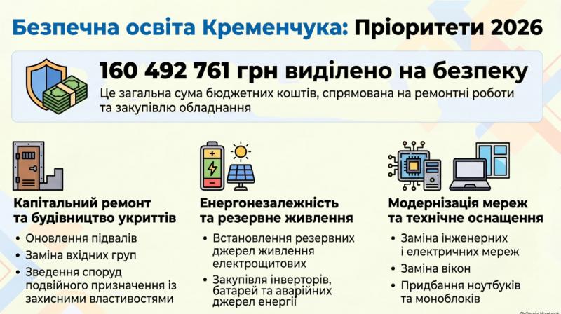 Понад 160 мільйонів гривень виділили у Кременчуці на безпеку шкіл та дитсадків