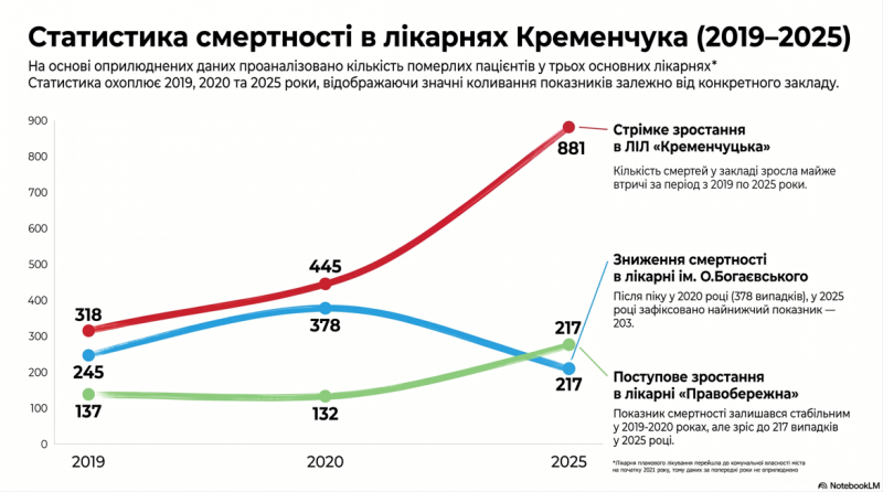 Смертність у лікарнях Кременчука: роки змінюються, статистика – ні