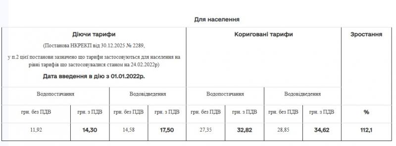 Вартість води і каналізація у Кременчуці зросте більш ніж у два рази — пропонують нові тарифи