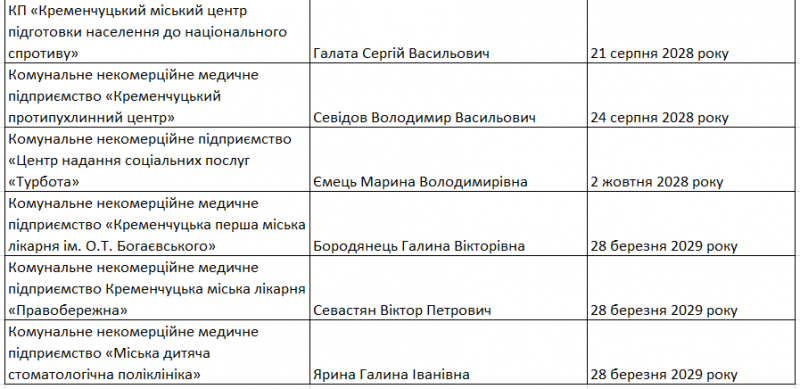 Контракт, як важіль впливу: чому одні директори КП мають роки, а інші — лише місяці