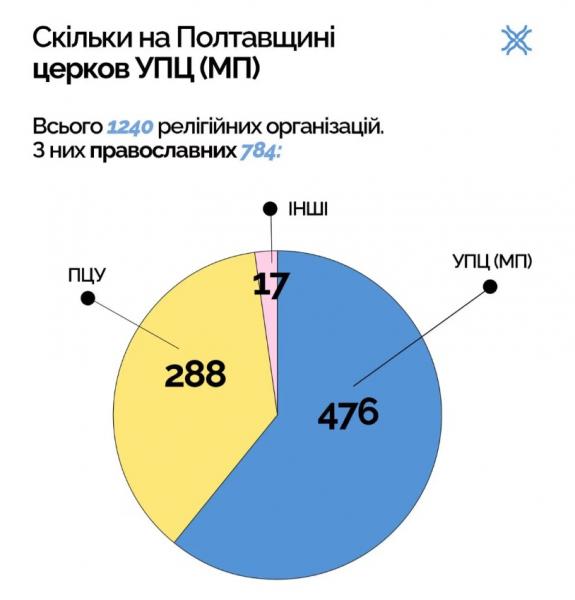 Колаборанти в рясах: як московський патріархат на Полтавщині маскує зраду під духовність