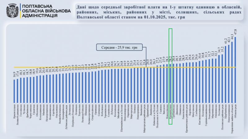 Хто скільки отримує: середня зарплата у місцевих радах Полтавщини — 25,9 тис. грн