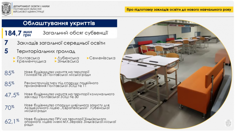 На Полтавщині 184,7 млн грн мають піти на укриття у семи школах