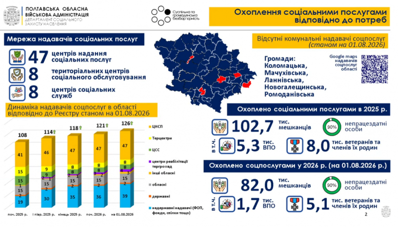 374 тисячі пенсіонерів та 86 тисяч людей з інвалідністю: на Полтавщині обговорили розвиток соціального догляду