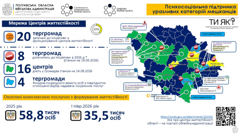 374 тисячі пенсіонерів та 86 тисяч людей з інвалідністю: на Полтавщині обговорили розвиток соціального догляду