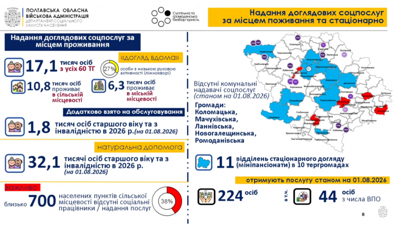 374 тисячі пенсіонерів та 86 тисяч людей з інвалідністю: на Полтавщині обговорили розвиток соціального догляду