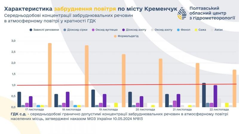Повітря з «сюрпризами»: норма забруднення у Кременчуці перевищена