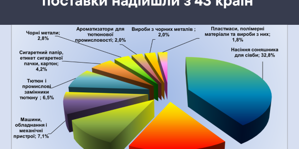 Весняний імпорт: нарощування обсягів та розширення географії на Полтавщині