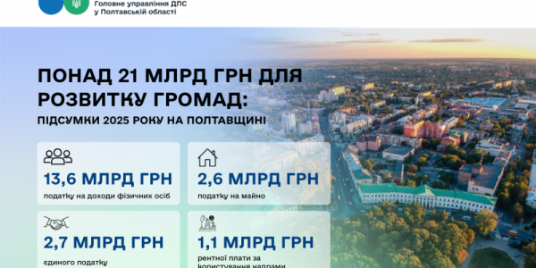 Понад 21 млрд грн для розвитку громад: підсумки 2025 року на Полтавщині