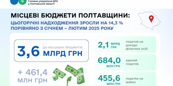 Місцеві бюджети Полтавщини: цьогорічні надходження зросли на 14,3 % порівняно з січнем – лютим 2025 року
