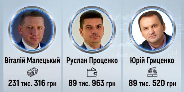 Літо «побалувало» зарплатами: Малецькому - понад 230 тисяч, заступникам – майже по 90 