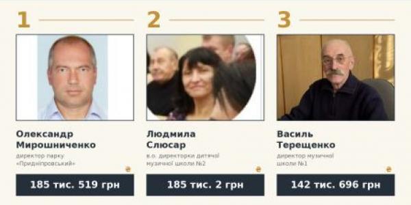 Зарплати керівників закладів культури Кременчука за рік зросли: хто заробив найбільше у 2026 році