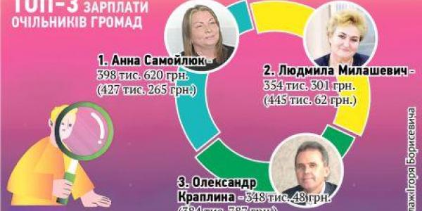 Зарплати очільників громад за І півріччя 2025 року: хто в лідерах та як змінилися суми за рік