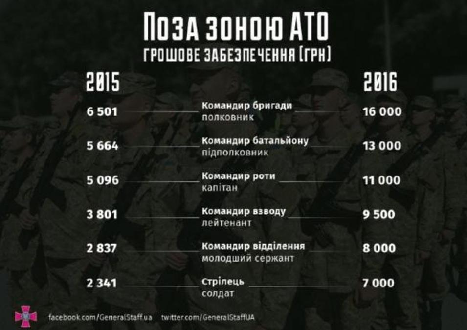 Кременчужан зовут в военные на достойную зарплату