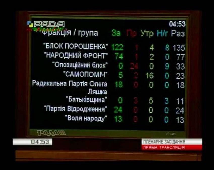 Рада рано утром приняла бюджет на 2017 год