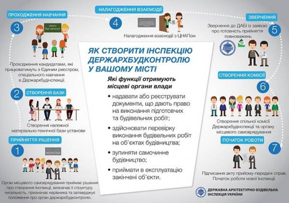 В Кременчуге никак не сформируют Государственый архитектурно-стротельный контроль (ГАСК)