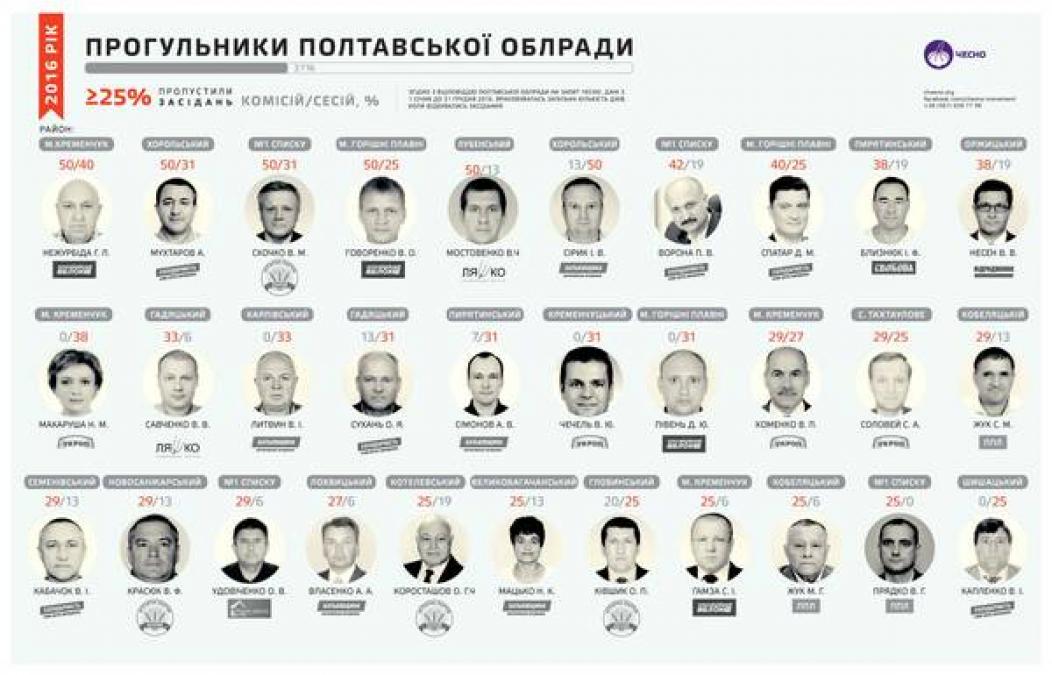 Гамзу и еще троих депутатов облсовета Полтавщины записали в прогульщики