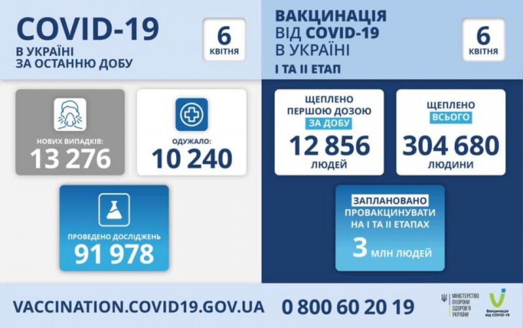 Знову зростання: 13 тис 276 нових випадків COVID-19 зафіксовано в Україні, 430 смертей