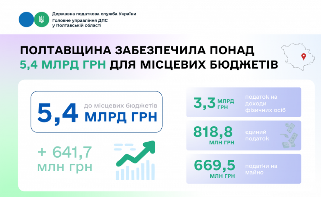 Полтавщина забезпечила понад 5,4 млрд грн для місцевих бюджетів