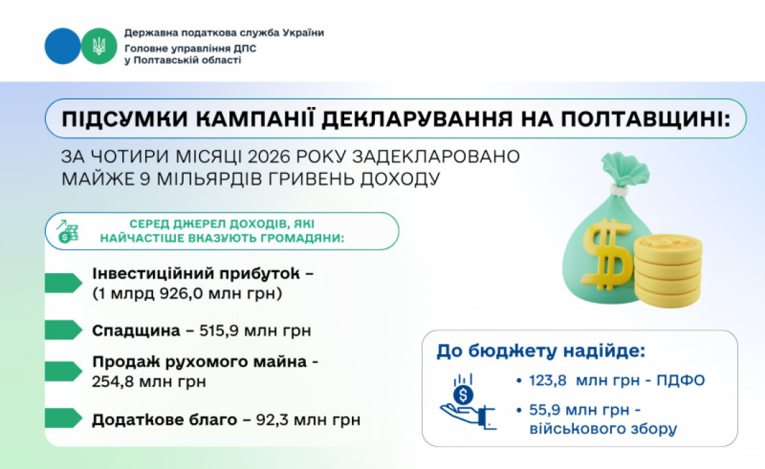 Підсумки кампанії декларування на Полтавщині: за чотири місяці 2026 року задекларовано майже 9 мільярдів гривень доходу