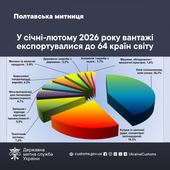 Експортний профіль Полтавщини: підсумки роботи за січень-лютий 2026 року