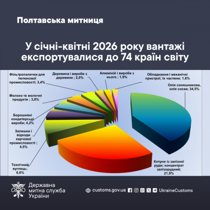 Експорт Полтавщини: аналітика за чотири місяці