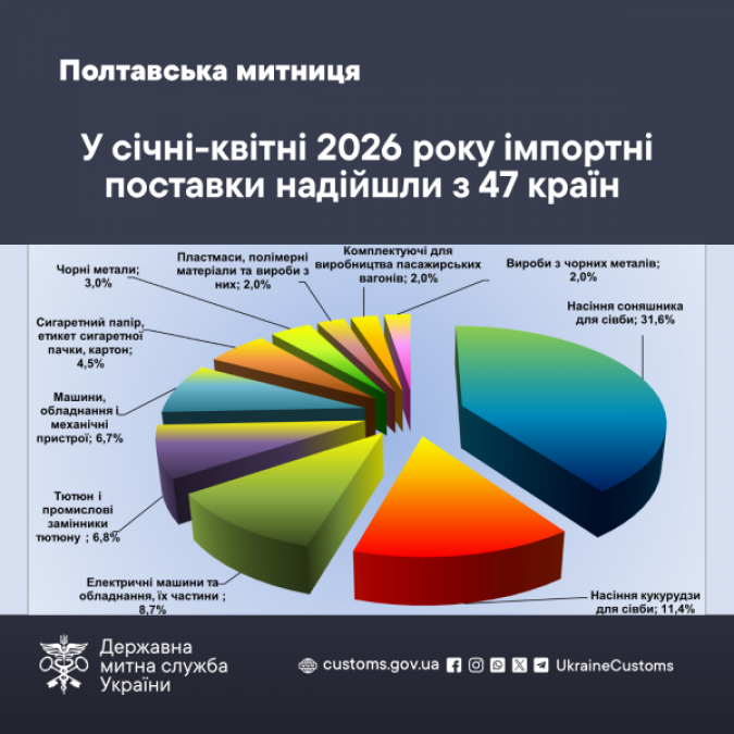 Митна статистика: чим живе імпорт сьогодні
