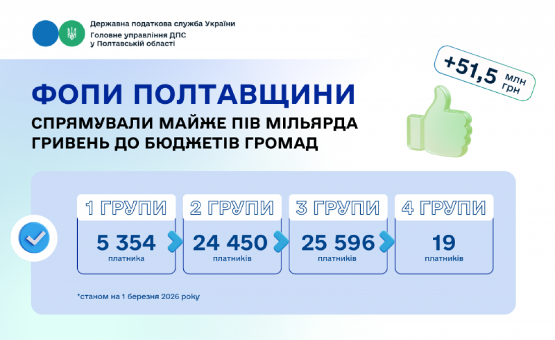 ФОПи Полтавщини спрямували майже пів мільярда гривень до бюджетів громад