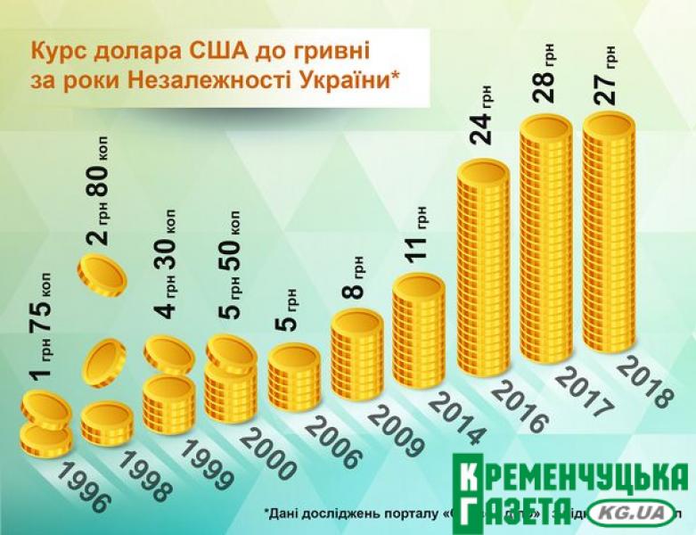 Долар за 50 гривень, Або як кременчужани відчують обвал  американських фондових ринків