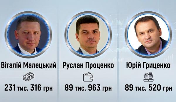 Літо «побалувало» зарплатами: Малецькому - понад 230 тисяч, заступникам – майже по 90