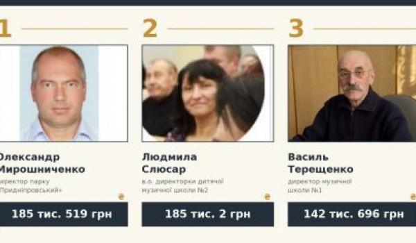 Зарплати керівників закладів культури Кременчука за рік зросли: хто заробив найбільше у 2026 році
